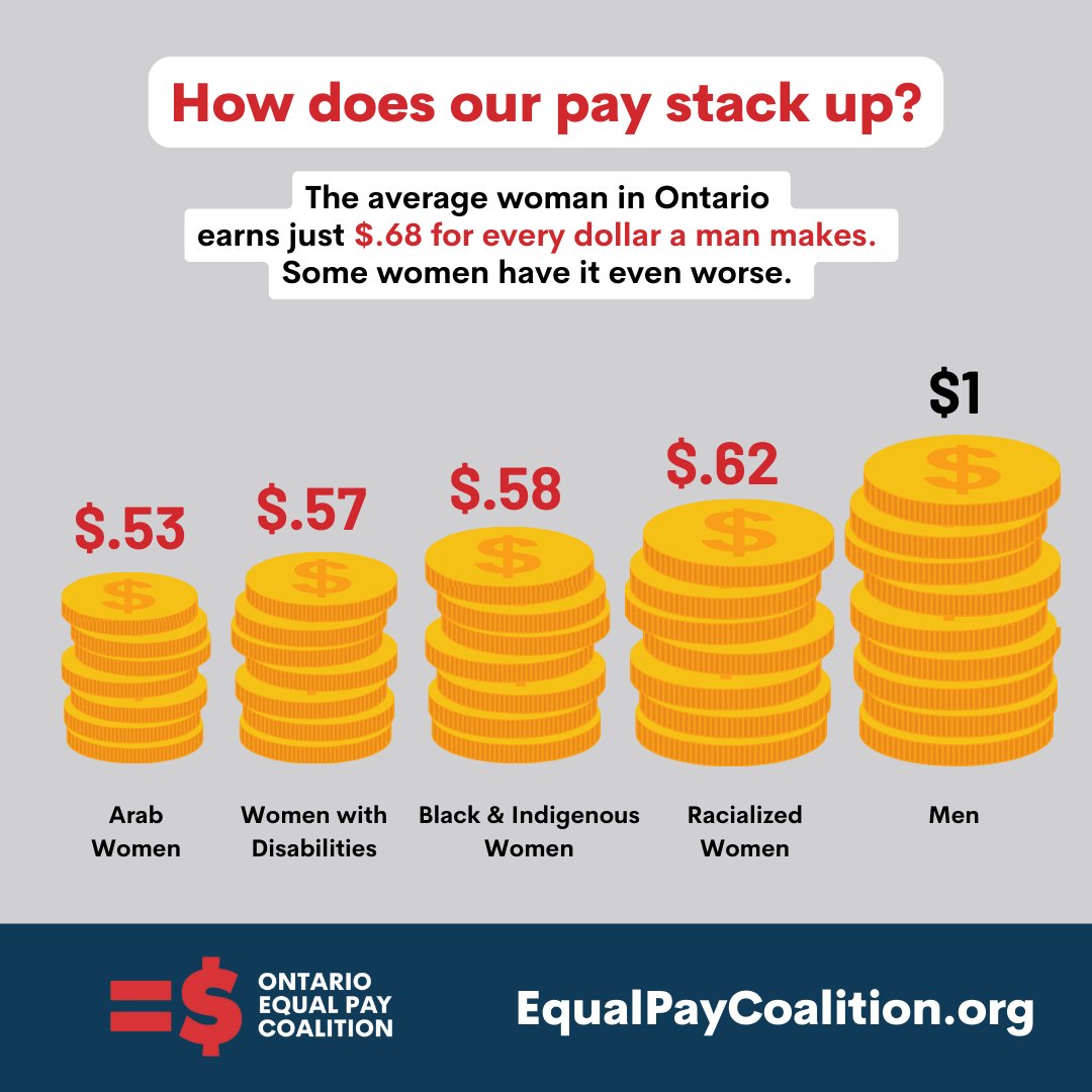 On May 19, Racialized Women FINALLY catch up to the average wage that men earned in the previous year. Let that sink in 😡 This is UNACCEPTABLE & requires urgent action. We can't stand by while inequality persists! Join @EqualPayON to fight for equal pay for equal work ✊🏼 #OSSTF