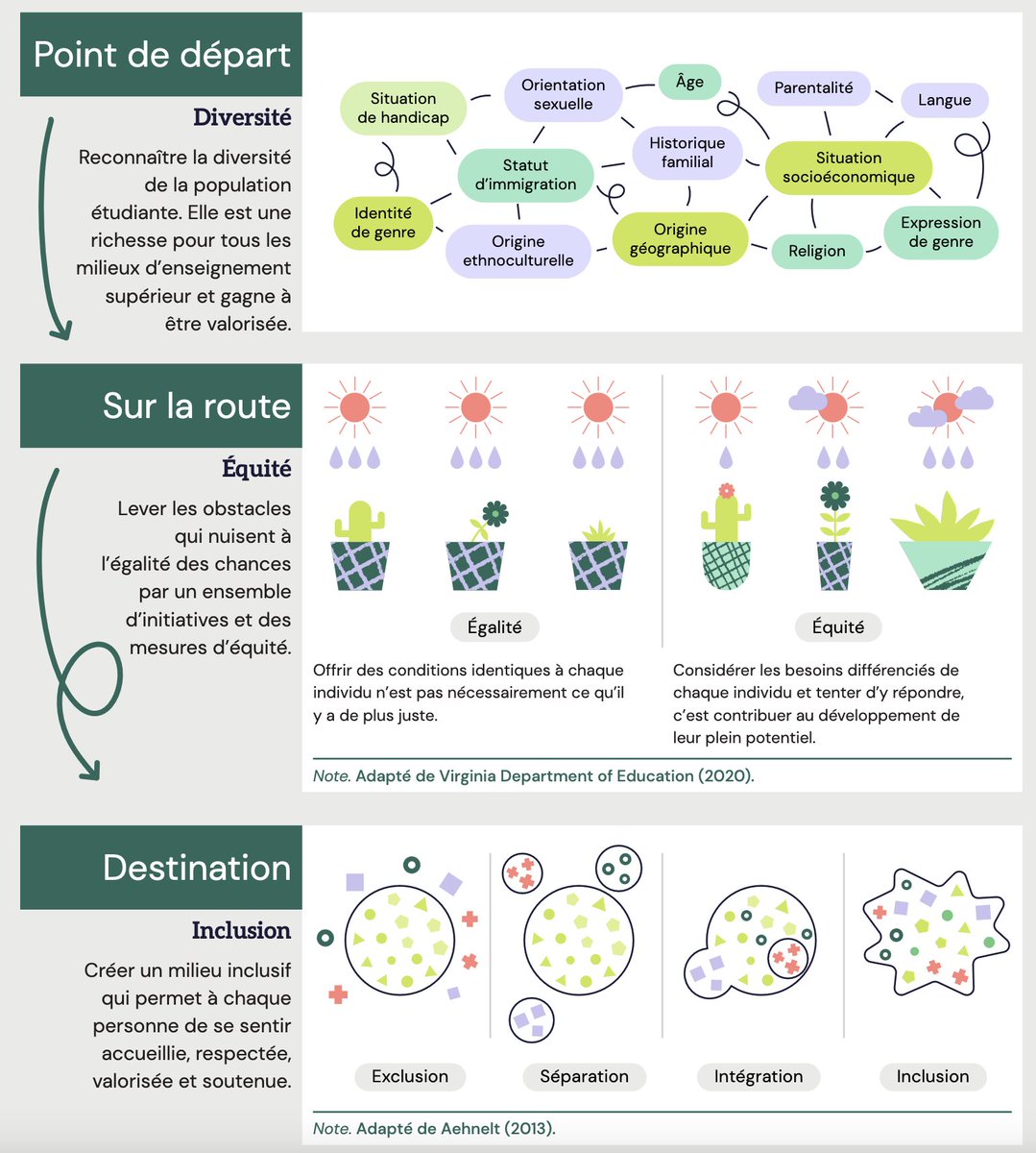 #Enseignement #inclusion L’équité, la diversité et l’inclusion, de quoi parle-t-on ? Dossier de synthèse oresquebec.ca/wp-content/upl…