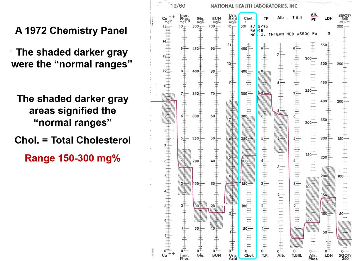 BIOMARKER HISTORY - During my Internal Medicine Residency (>50 years ago) in 1972-75 we had this state-of-the-art 12 test chemistry profile (called Sequential Multiple Analyzer-12 or SMA-12): note concentrations were not listed as mg/dL but rather mg%. There was no such thing as