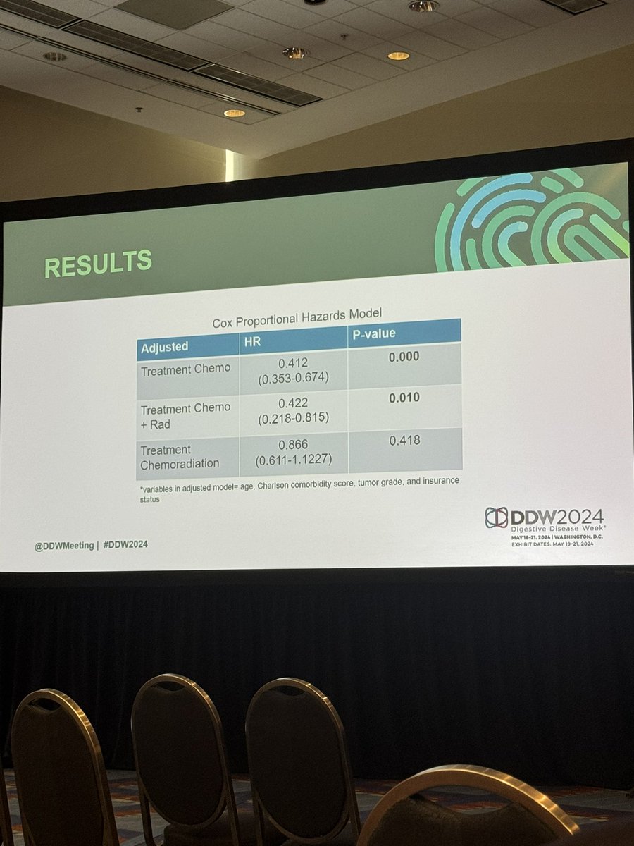 Outstanding talk this morning by @TempleSurgRes ⭐️ resident @SKripalaniMD in the Colorectal session! Proud of her work! #DDW2024 @SSATNews