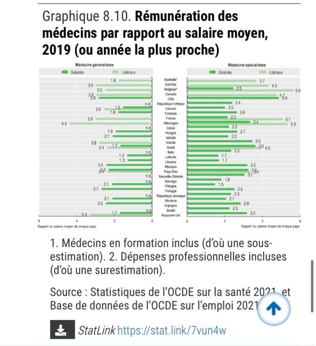 Comme d'hab, plutôt que de parler des vrais problèmes de la médecine générale (charge de travail, état du système de soin) on parle de nos rémunérations en racontant n'importe quoi.
Rappel: les MG français sont parmi les mieux rémunérés de l'OCDE rapporté aux salaire moyen.