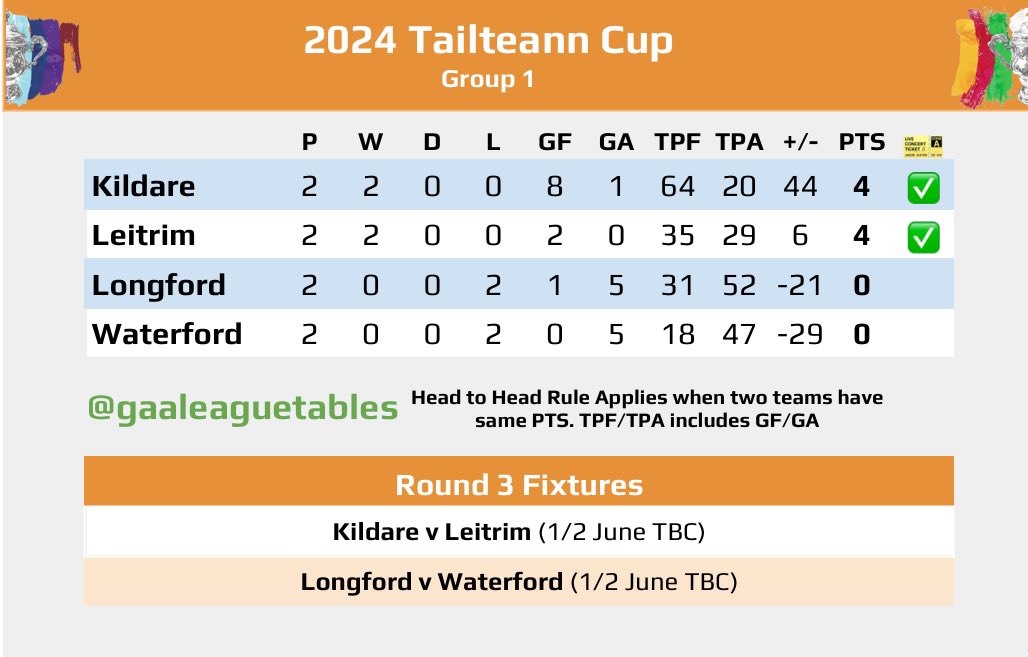 The Tailteann Cup Group 1 Table after Round 2 Waterford 0-06 v 5-15 Kildare Longford 0-17 v 2-12 Leitrim Kildare and Leitrim advance to the next round. #TheTailteannCup #GAA #Football #Kildare #Leitrim #Longford #Waterford #GAALeagueTables