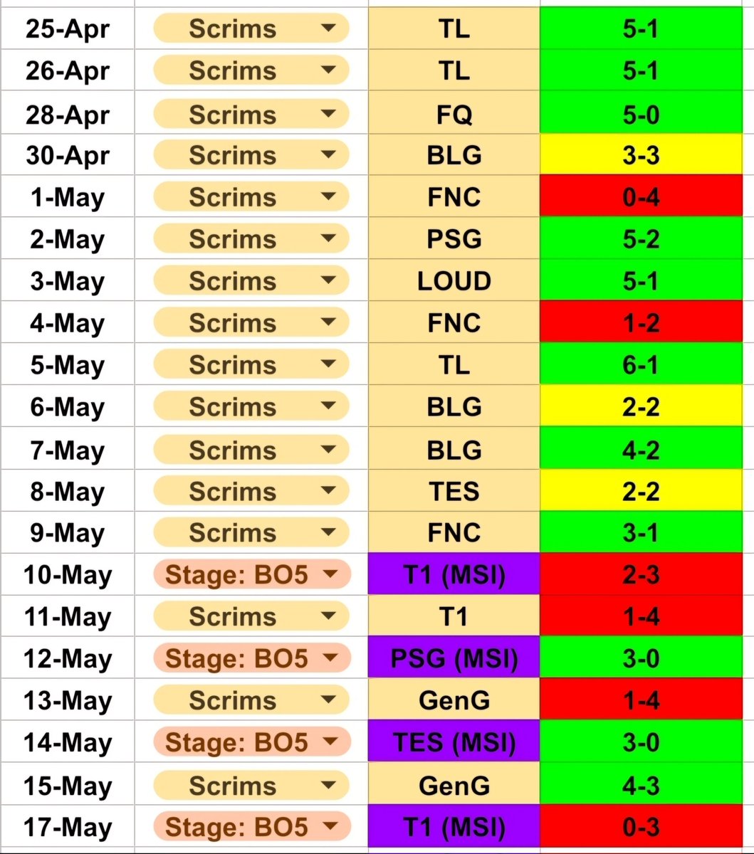 Of course we are disappointed. We thought our efforts finally cracked the code, that it was our time to win it all, that it was doable. Eliminating T1 would have been the incredible start of a glorious and legendary weekend. But those recent wins were only a few steps forward, to