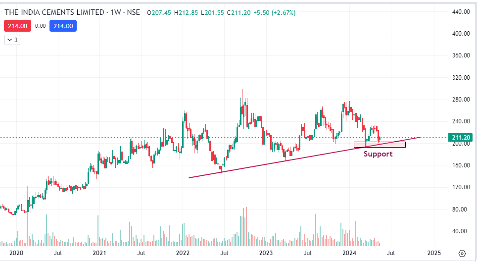 🎯 #INDIACEM
✅Support near 195
✅Trying to reverse from trendline support
✅it can approcah 232/255/280+ levels if respect this support
✅Keep an eye for swing reversal.

#stockmarketindia #breakoutstocks