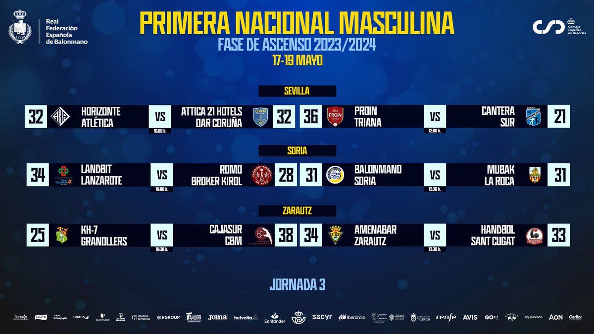 RFEBalonmano's tweet photo. 📋 ¡Así se cierra la Jornada 3⃣ de la Fase de Ascenso de #PrimeraNac a #DHPlataMasc!

🚀 ¡@bm_prointegrada, @BMSanJoseObrero y @AmenabarZarautz certifican su 𝐚𝐬𝐜𝐞𝐧𝐬𝐨! 

📈 ¡@CordobadeBM jugará el playoff! 

#Balonmano https://t.co/AdXcw5xrv9