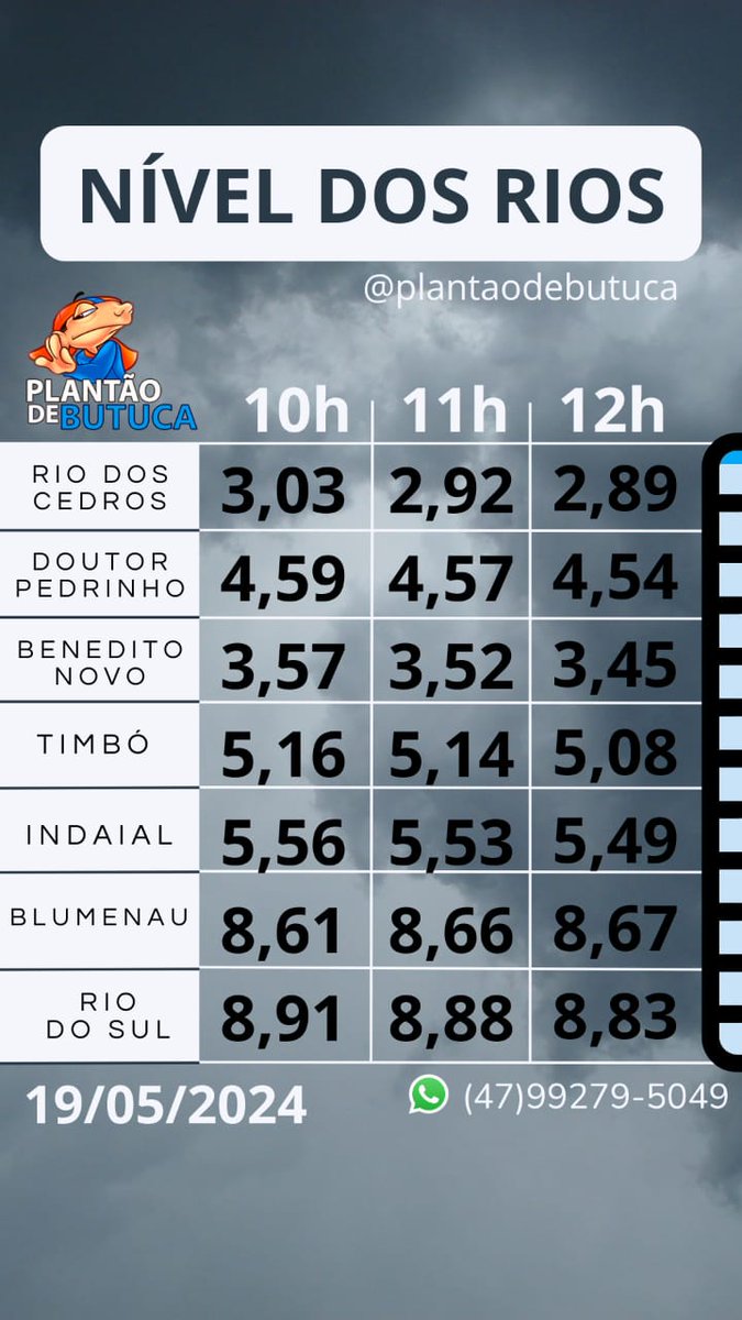 PlantaoDeButuca's tweet image. #NÍVEL DOS RIOS
#Benedito Novo, #Doutor Pedrinho, #Timbó , #Indaial, #Blumenau, #Rio dos Cedros, #Rio do Sul#plantaodebutuca
