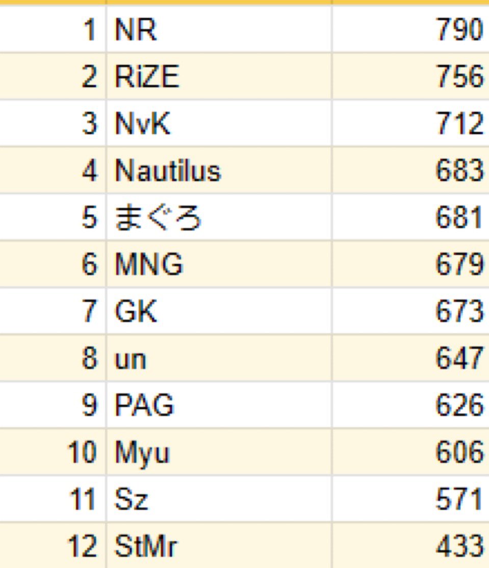 オールカップツアー2024
NR優勝しました！