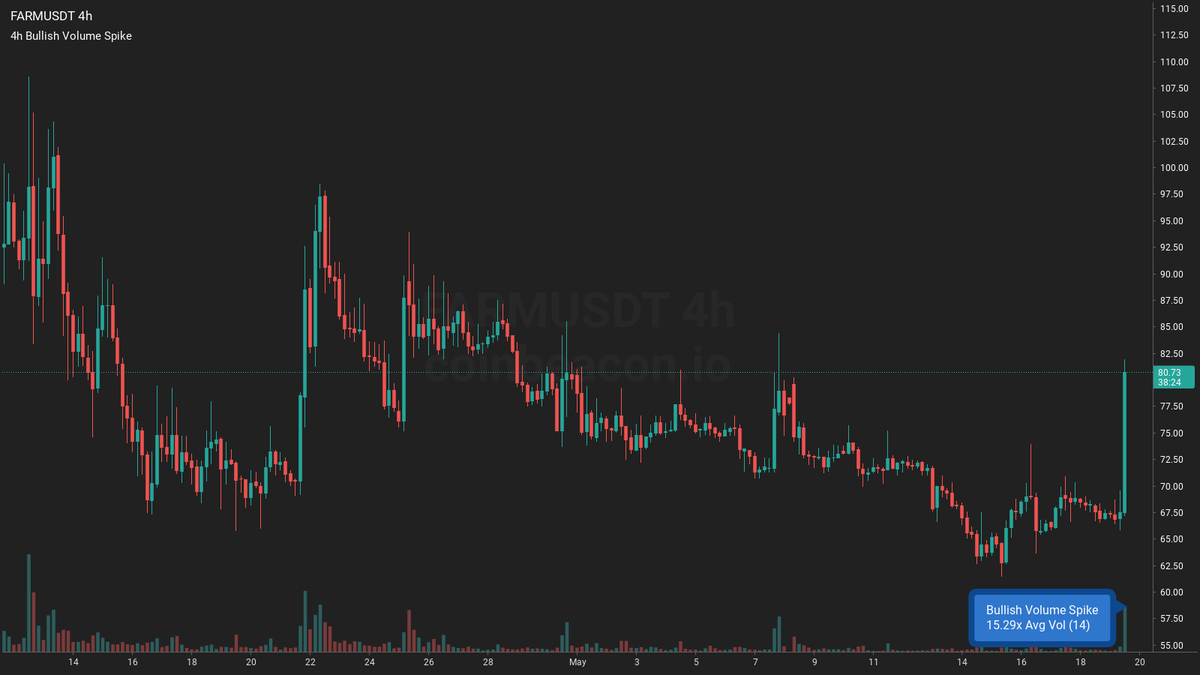 🟢 $FARM 4h 🔥🔥🔥

Bullish Volume Spike ~ $10.3m
15x Average Volume 8.51k (14)

👉 #FARMUSDT 4h coinbeacon.io/s/4zq68g34