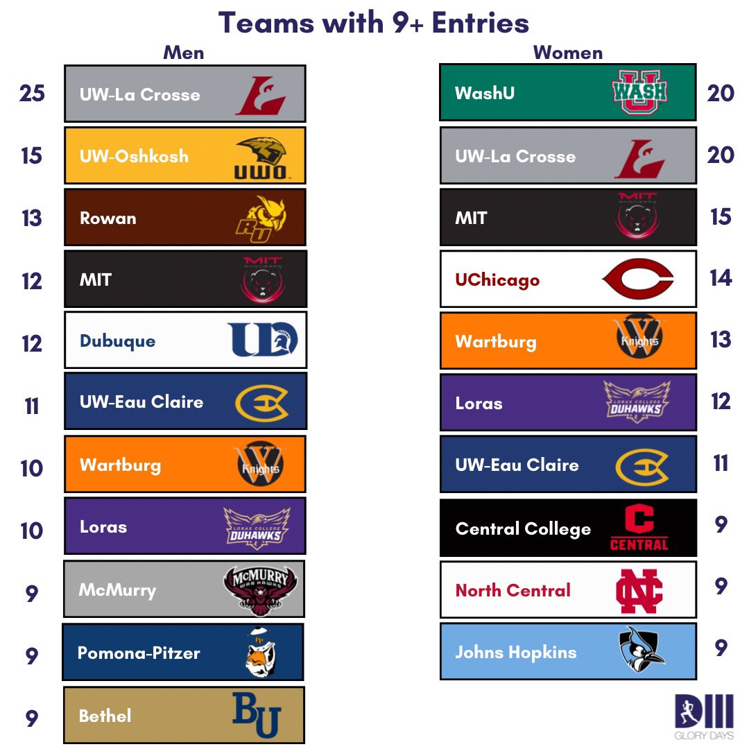 Here are the teams with 9+ entries