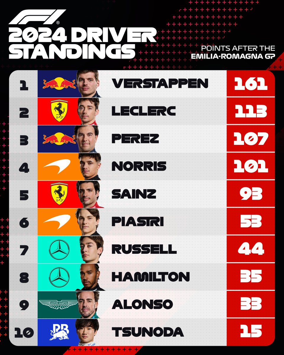 F1's tweet photo. Victory for Max extends his advantage, but now it's Leclerc leading the chasing pack 👀

Here's the Driver Standings tonight 📈

#F1 #ImolaGP https://t.co/XOF8IHhlUj