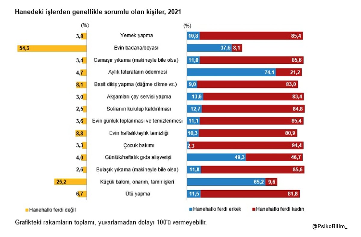 Türkiye'de badana, tamir ve fatura ödeme dışındaki her türlü ev işi kadının üzerinde.

Kaynak:
data.tuik.gov.tr/Bulten/Index?p…