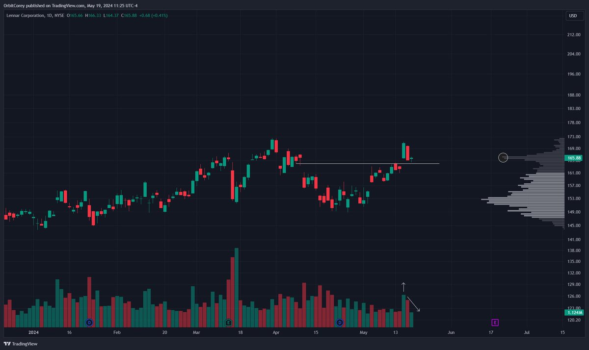 $LEN Breaking out on high volume Watching the low volume retest and the volume shelf at 165