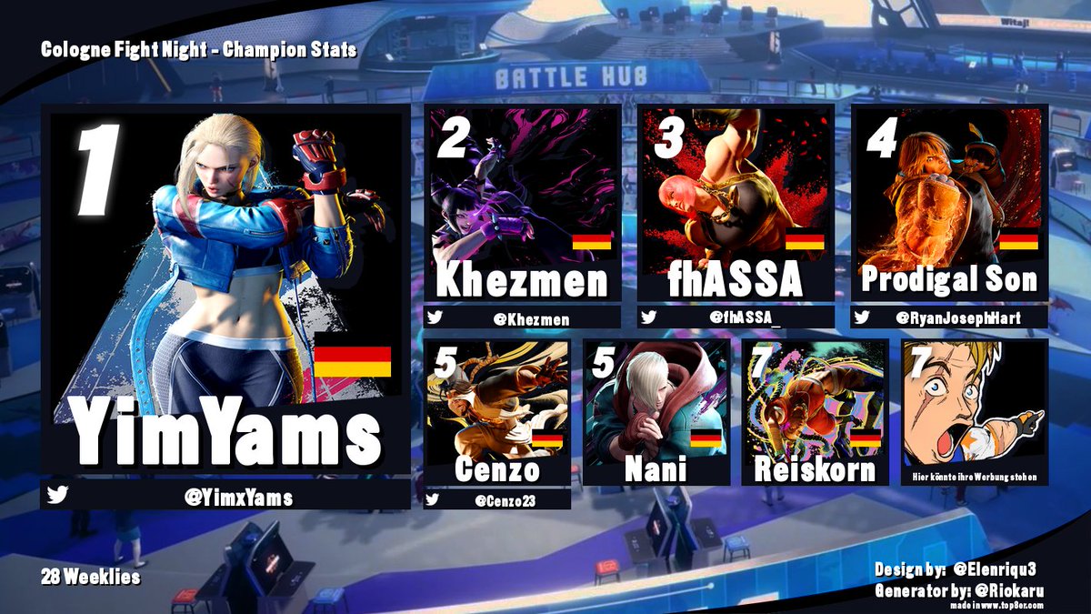 Nach fast 1 Jahr Cologne Fight Night und 28 Weeklies hier mal ein kleiner Rückblick von mir:
Weekly Champions
1) <a href="/YimxYams/">YimYams</a> (14)
2) <a href="/Khezmen/">Khez</a> (4)
3) <a href="/fhASSA_/">fhASSA</a> (4)
4) <a href="/RyanJosephHart/">Ryan Hart</a> (3)
5) <a href="/Cenzo23/">Cenzo</a> (1)
6) Nani (1)
7) Reiskorn (1)
