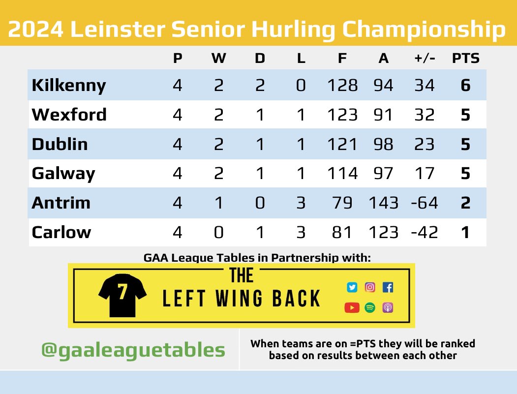The Leinster SHC Table after Round 5 Antrim 1-14 v 2-25 Galway Dublin 2-23 v 1-28 Kilkenny Carlow 1-13 v 2-36Wexford In partnership with @TheLeftWingBack - your go to Digital Sports Platform for all things GAA in Carlow - visit LeftWingBack.com. #Leinster #Hurling