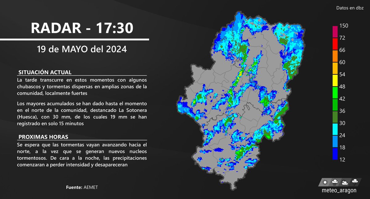 Los chubascos y las tormentas son en estos momentos los protagonistas en amplias zonas de la comunidad, siendo estos localmente intensos, como es el caso de La Sotonera (Huesca), donde se han acumulado 19 mm en apenas 15 minutos. Situación a las 17:30 desde el radar: