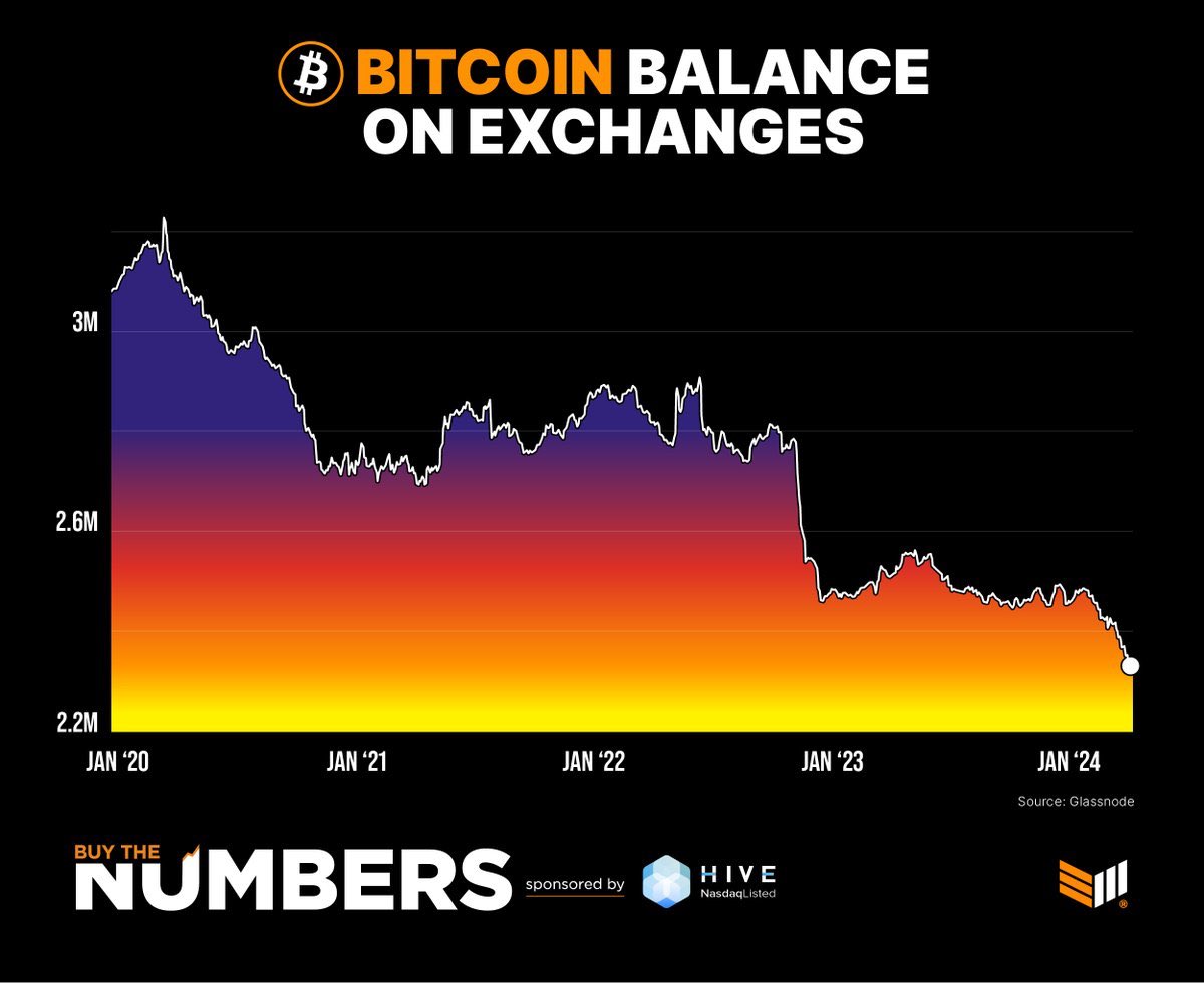 #BITCOIN balance on exchanges are shrinking🔥
Are you ready for another supply shock? 👀