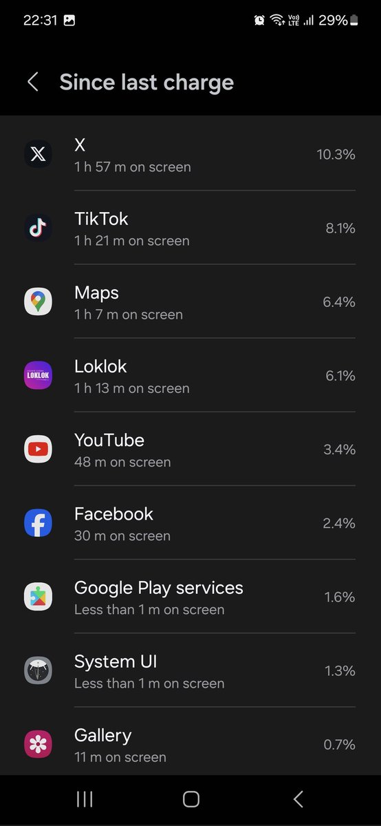 Samsung Galaxy S24 Exynos battery life today 🤯 (light performance mode)

I took it off the charger at 9:00. At 10:40, I left home and used mobile data (4G+) until 17:03 when I arrived back at home. From 17:03 until now (22:31), I've been using wifi. 

More details 👇🏻