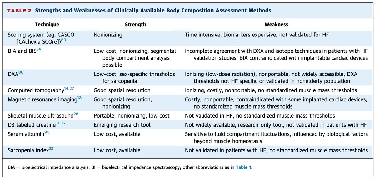 📌Cardiac #Cachexia: Key Questions About Wasting in 👥 With #HFrEF

#CardioTwitter #CardioEd #StateOfTheArt #HF