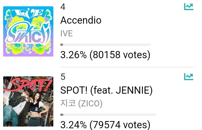 SHOW CHAMPION || IDOL CHAMP

BLINKs, our votes are decreasing 🚨 only few hours left⚠️ keep collecting Red chamsims ❤️ & vote NOW!!

🗳️ tinyurl.com/25aomdnn

#JENNIE #SPOT #BLACKPINK @BLACKPINK