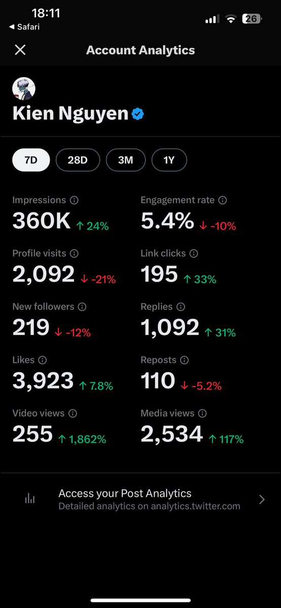 @themansion_eth This is my stats. Engagement rate is down but impressions are up