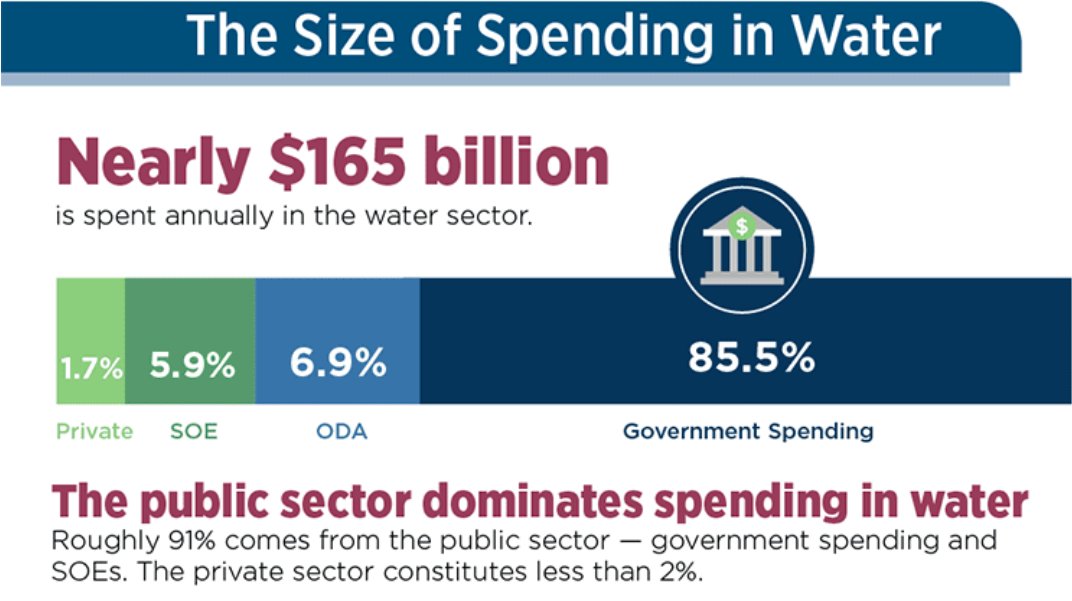 Annual spending on water in developing countries is $164.6 billion, yet only <2% comes from the private sector. How can we mobilize private sector participation for global water security?💧 Find out: wrld.bg/I2oS50RJMco @WorldBankWater