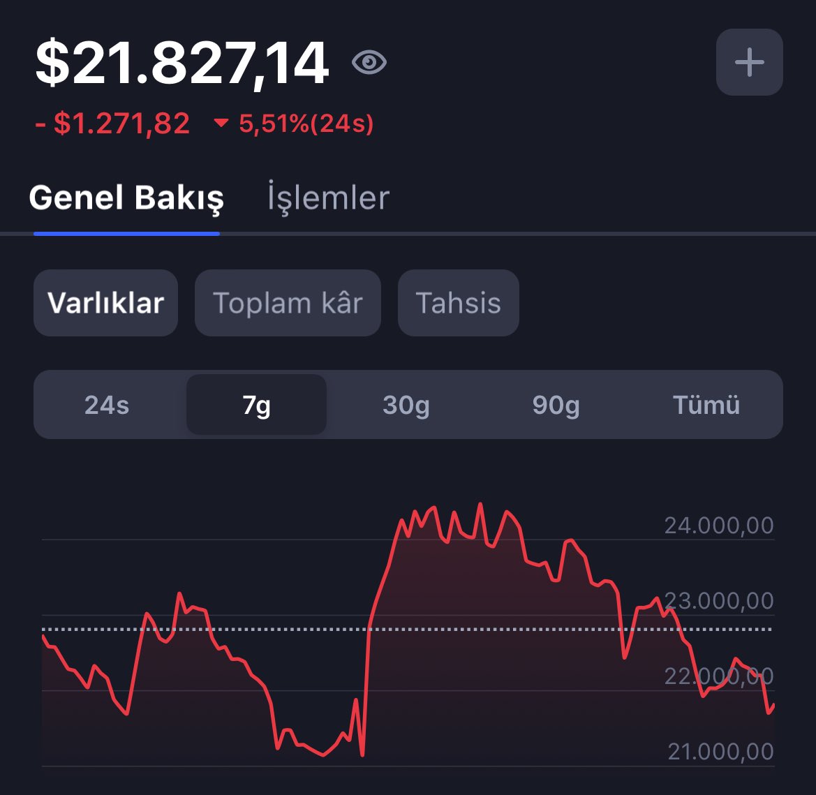 Launchpad tokenlerimiz btc dominans kaynaklı her geçen gün eriyor aralarında anaparasını çıkaranlar var çıkarmayanlar mevcut.

Total 5700$ yatırıma 21.827 dolar getirisi oldu altcoin boğasında 300.000$ beklentim mevcut.

Sabırsızların parasını sabredenlerin yediği yerdir borsa.