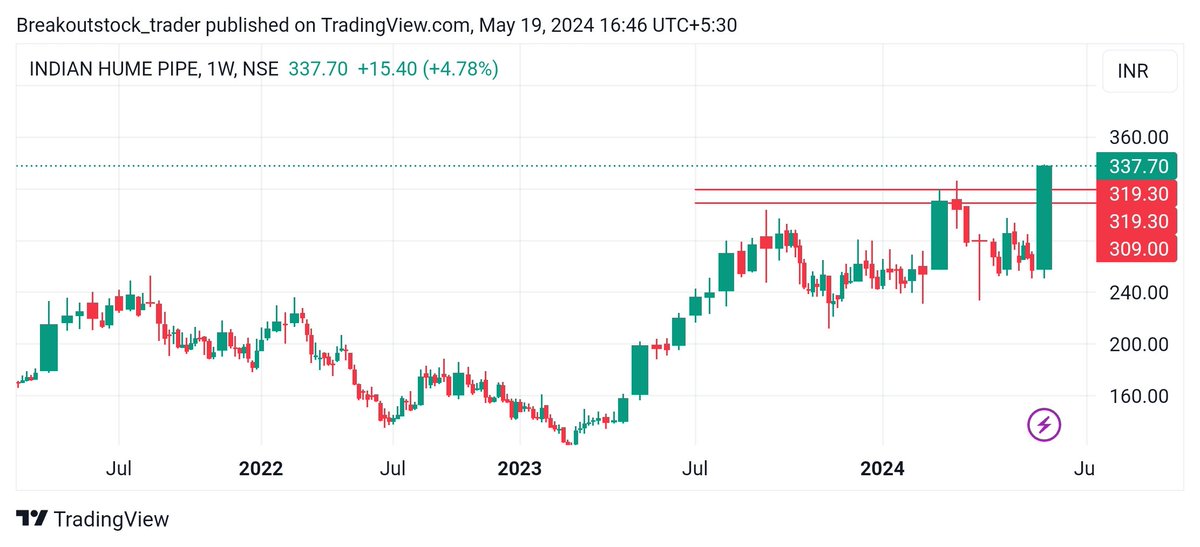 #INDIANHUMEPIPE ( WEEKLY CHART 📈) ✅ STRONG WEEKLY BREAKOUT SETUP 🔥 ✅ STRONG BULLISH MOMENTUM STOCK 🚀 MY EXPECTATIONS 360 , 400,460+ ✅ WEAKNESS BELOW 290 DAILY CLOSE BASIS #investng #Breakoutstock