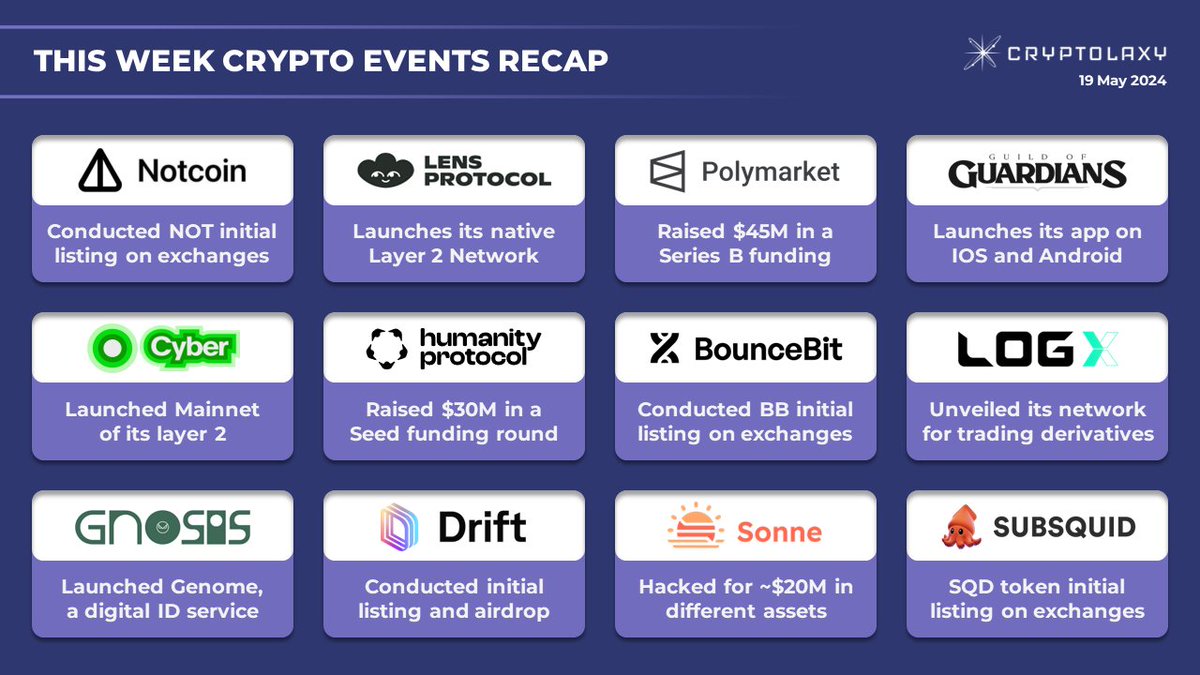 THIS WEEK CRYPTO EVENTS RECAP Presenting the most interesting and important #crypto market events that took place this week. $NOT $AAVE $GOG $CYBER $BB $BNB $LOGX $GNO $DRIFT $SONNE $SQD