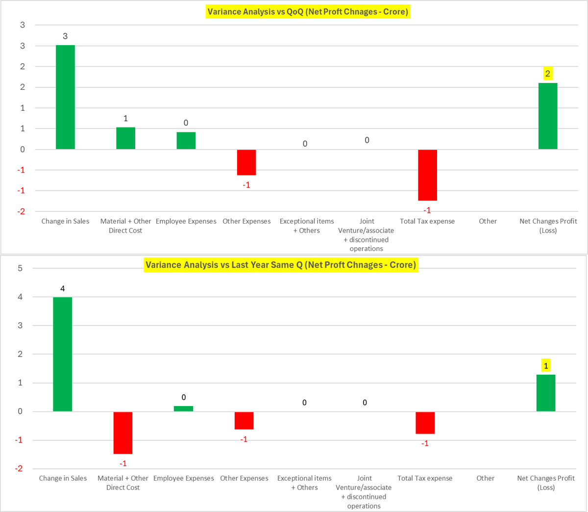 Wealth_Counter's tweet image. Poddar Pigments Ltd #PoddarPigments #Poddar #PPL

Decent revenue growth has translated to increased net profit both QoQ and YoY.

Total Revenue: 100 crore vs 92 crore QoQ (Rs +8 crore, +8.7%) and vs 88 crore last year (Rs +12 crore, +13.6%)

Operating Profit: 12 crore vs 9 crore…