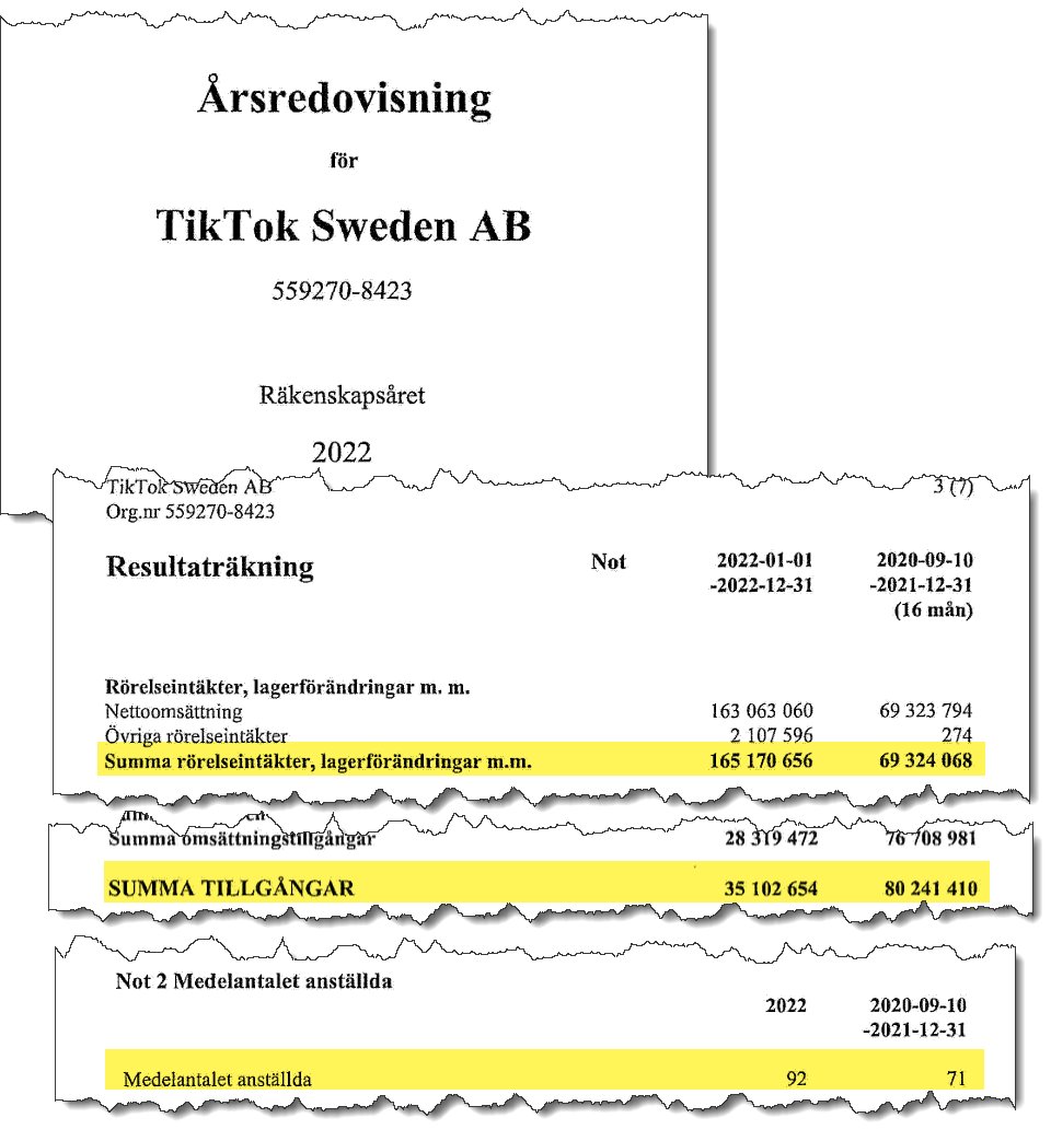 TikTok Sverige - varför menar ni att ert svenska bolag inte ska ha revisor ? Gränsvärdena har passerats två senaste räkenskapsåren och tredje räkenskapsåret har avslutats och det saknas fortfarande en revisor. #ai