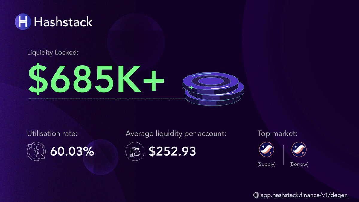 Weekly Mainnet V1 Metrics: 1. Liquidity Locked: $685K+ 2. Utilisation rate: 60.03% 3. Average liquidity per account: $252.93 4. Top market: $STRK (supply), $STRK (borrow) 5. Hashstack v1 instant access: hstk.fi/hashstack