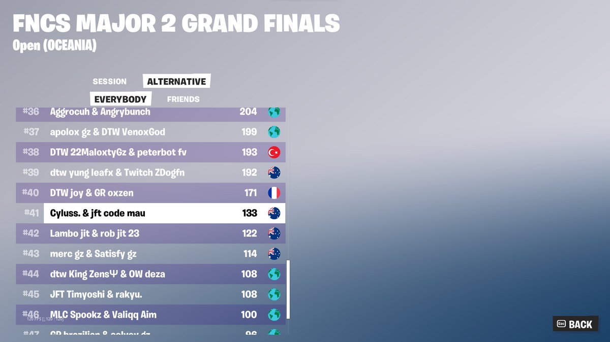 41st w/ @CylussYT (MAKE A WISH) 🏆 did horrid day 1 but somewhat did better day 2, first szn igling cant expect much, see u next szn.