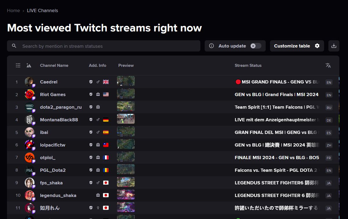 In our top 20 Most viewed Twitch streams right now, only @Montanablack has non-esports content! 🔥 His IRL stream is currently #4 in the rankings. Check it out yourself: ➡️ streamscharts.com/top-live-chann…