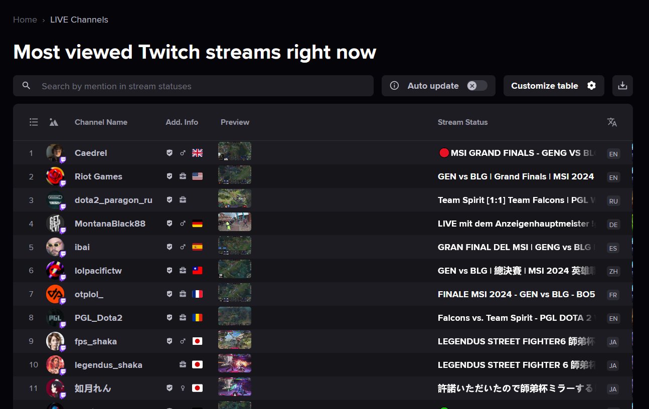 Most watched twitch stream right now sale