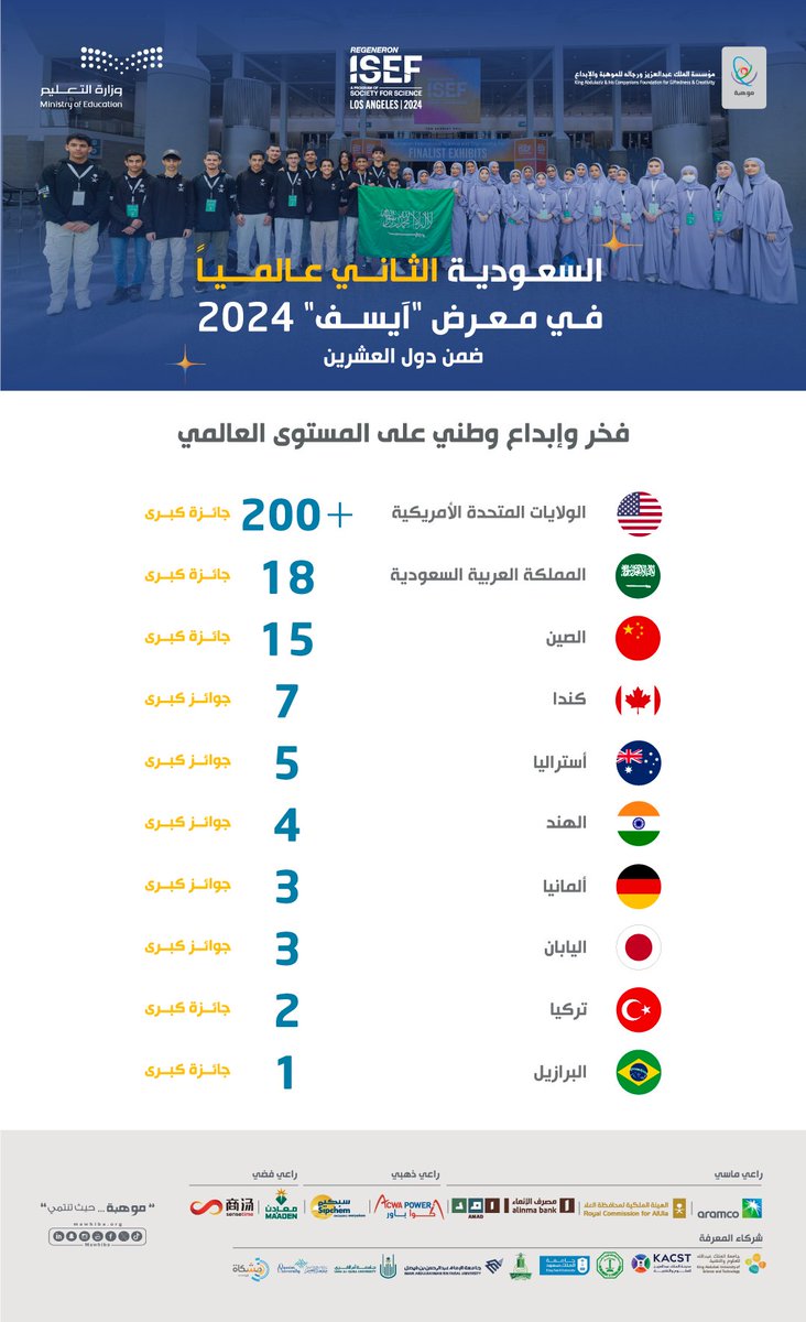 الـ #سعوديون_ينافسون_العالم 🇸🇦 ويحققون المركز الثاني عالميًا في دول العشرين بعد أمريكا في حصد الجوائز الكبرى لـ #آيسف_2024 بمشاريع علمية مبتكرة تنافست فيها 70 دولة.