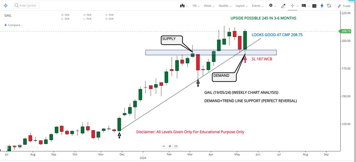 Portfolio Pick For 3-6 Months

#GAIL 

👉Cmp 208.75
👉Looks Good At Cmp 208.75
👉Stop Loss 187 WCB
👉Upside Possible 245

✔️Weekly Chart Analysis
✔️Supply Demand Setup
✔️Perfect Reversal Area
#investment #stocktobuy #multibagger #stockmarket