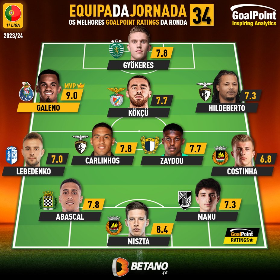 _Goalpoint's tweet photo. CALMA, AINDA NÃO ACABOU... ✋

🟡 Sim, este é o último 11 da Jornada #GoalPointRatings da Liga 23/24, com todo o detalhe e análise no link, mas lá porque a bola parou de rolar o nosso Antunes não vai de férias: há muitos destaques anuais a fazer na próxima semana, dos 44 melhores ao MVP do ano, passando pelas maiores revelações

Até lá... entretém-te:
https://t.co/sncdLMpec1

#RatersGonnaRate #TOTW #PrémiosGoalPoint