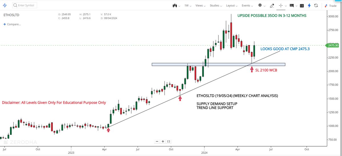 Portfolio Pick For 3-12 Months

#ETHOSLTD

👉Cmp 2475.3
👉Looks Good At Cmp 2475.3
👉Stop Loss 2100 WCB
👉Upside Possible 3500

✔️Weekly Chart Analysis
✔️Supply Demand Setup
✔️Perfect Reversal Area
#investment #stocktobuy #multibagger #stockmarket