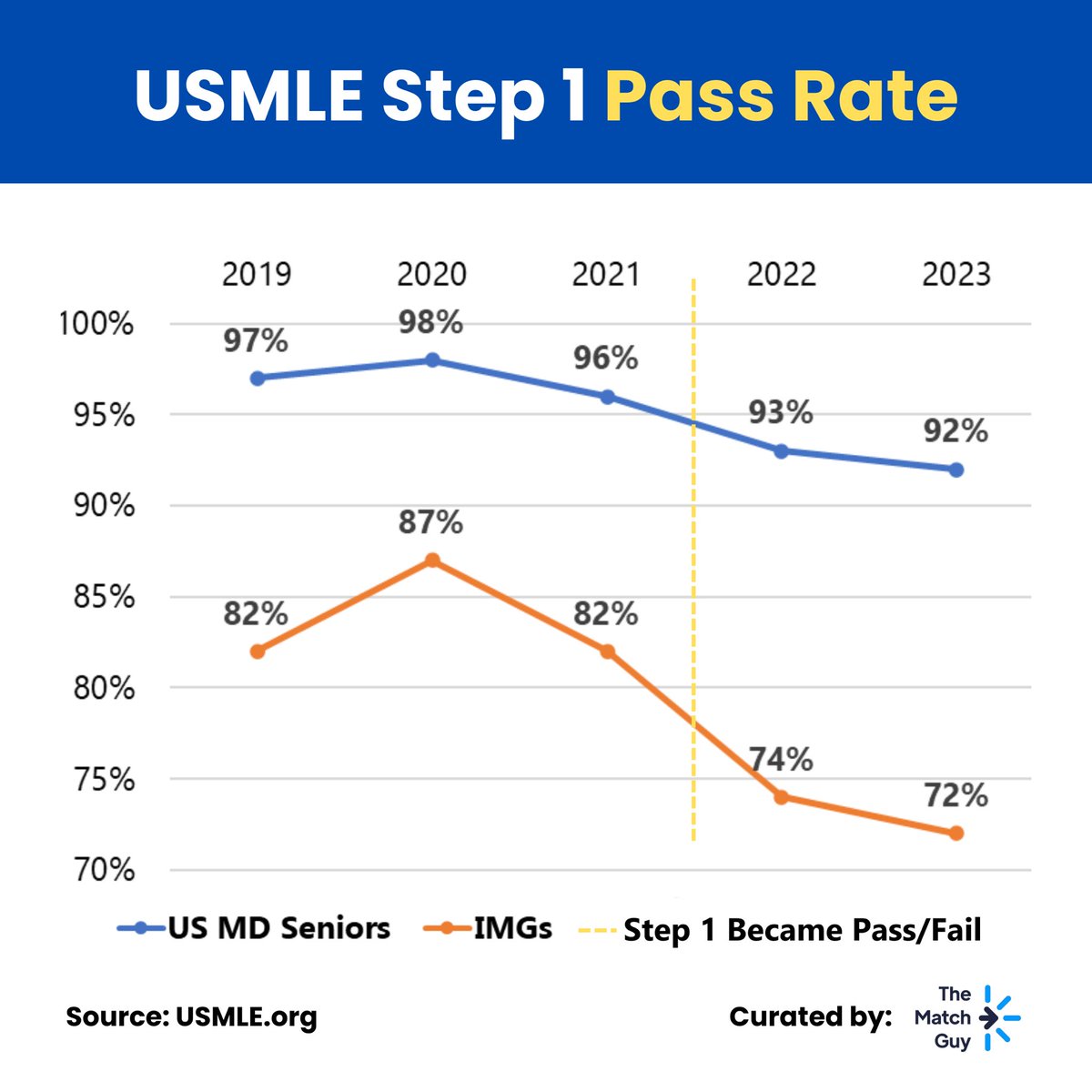 The Step 1 pass rate for IMGs has dropped from 82% to 72% in just 2 years?! 😳 And from 96% to 92% for 🇺🇸 students! What do you think is the reason? Source: USMLE.org