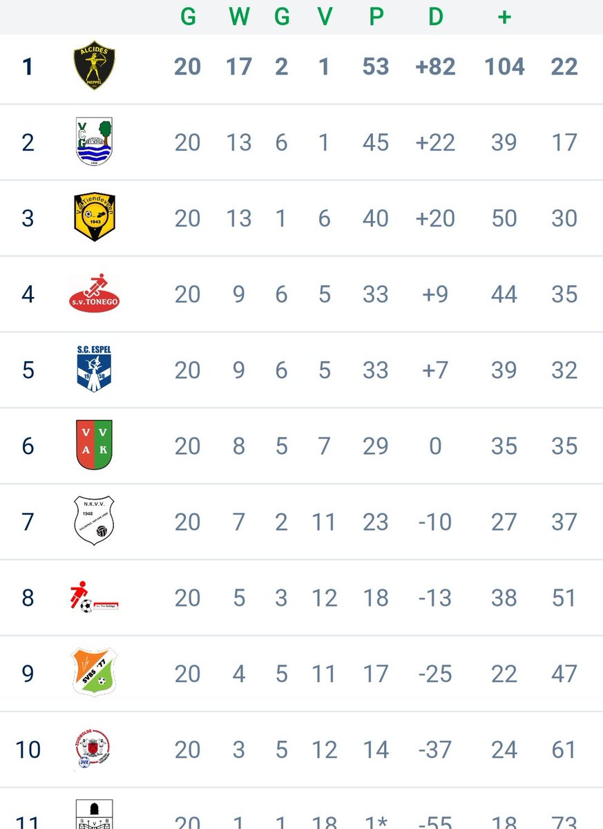 We sluiten het succesvolle seizoen af. Laatste doelstelling gehaald. Over de 1⚽️⚽️ doelpunten in het netje. Dank allen voor jullie support💛🖤