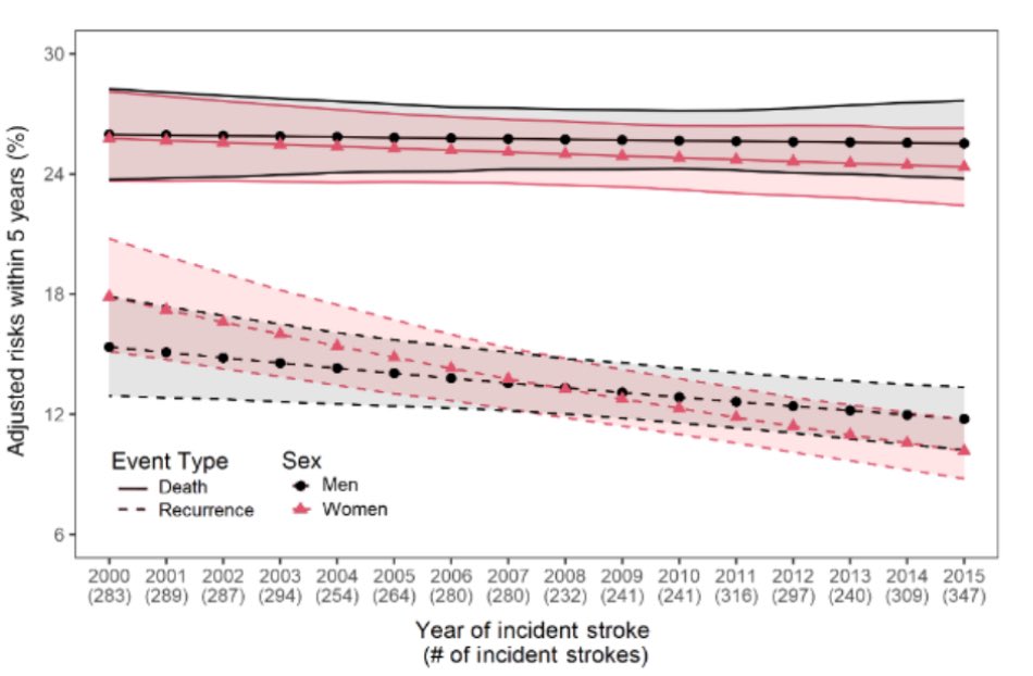 Sex Differences in Trends in Stroke Recurrence and Postrecurrence Mortality 2000–2020: Population‐Based Brain Attack Surveillance in Corpus Christi Project - Chen - Annals of Neurology - Wiley Online Library onlinelibrary.wiley.com/doi/10.1002/an…