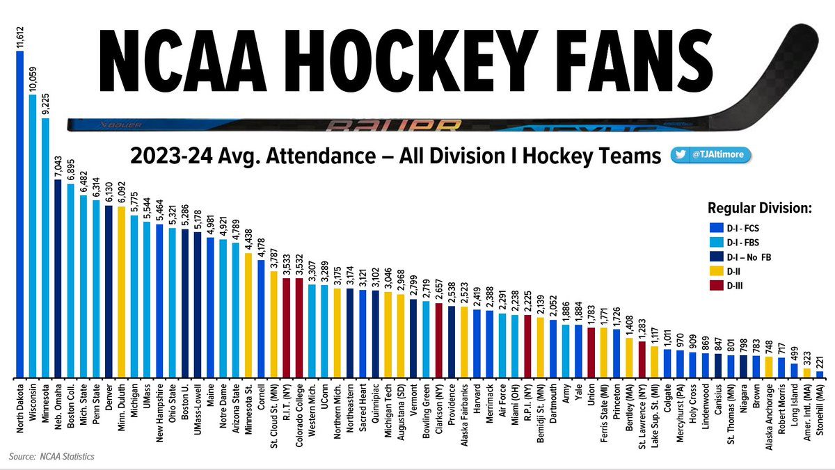 D-I HOCKEY FANS 🏒🎓 FY24 Season Even though not a lot of schools have varsity hockey, check out how big the fan draw is at schools who do Another thing I love about Hockey is how many D-II and D-III schools jump in with a D-I Hockey team Here's the full list of all D-I teams: