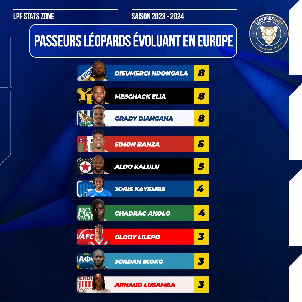 🐆 Le classement des buteurs et des passeurs des Léopards évoluant en Europe ! #congo #lpfstatzone #congo