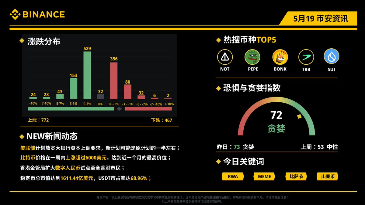 📺每日资讯看#币安！5月19日（周日）资讯小报🔸今日热币： $NOT $PEPE $BONK $TRB $SUI 🔸#BTC 价格 在一周内上涨超过6000美元🔸香港金融管理局与中国人民银行合作扩大数字人民币试点范围