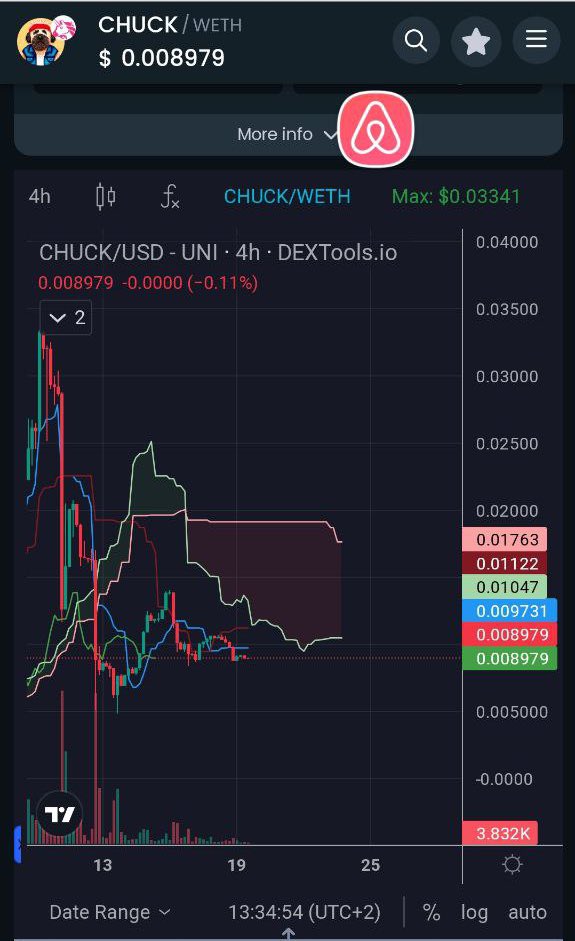 🚀 $CHUCK TA EXPLANATION🚀

I'm not great with technical analysis, but I'm gonna give it a shot. 

This chart clearly shows a head and shoulders formation with an extended dandruff area, about to break out with achnes and anti-inflammatory green and red lines. Bullish!