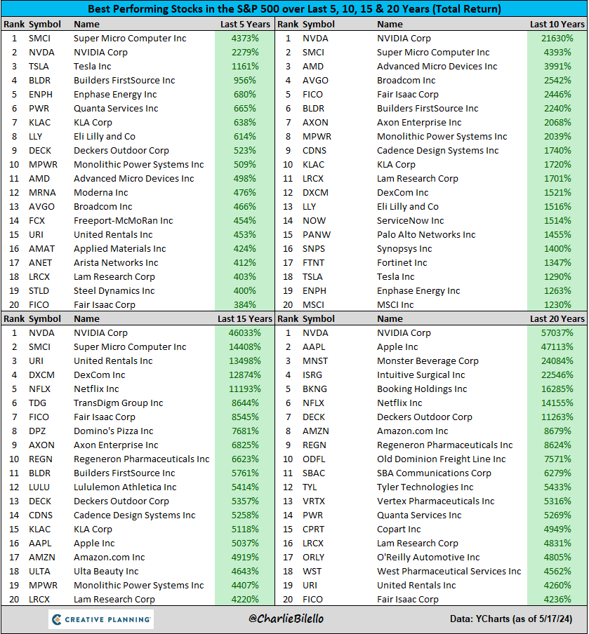 charliebilello's tweet image. The best performing stocks in the S&P 500 over the last 5, 10, 15, and 20 years...
bilello.blog/newsletter
