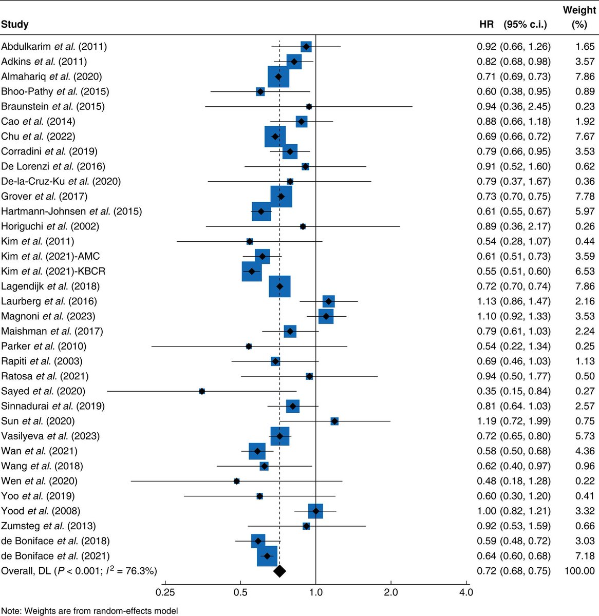 Overall survival after mastectomy versus breast-conserving surgery with adjuvant radiotherapy for early-stage breast cancer: meta-analysis ➡️doi.org/10.1093/bjsope… This systematic review and meta-analysis of 35 recent observational studies published between 1 January 2000 and