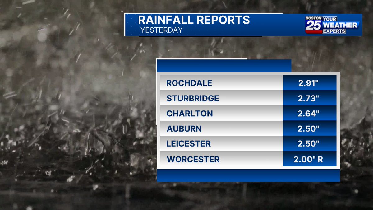 We ended up with a soaking rain across parts of central MA yesterday, with record rainfall in Worcester!