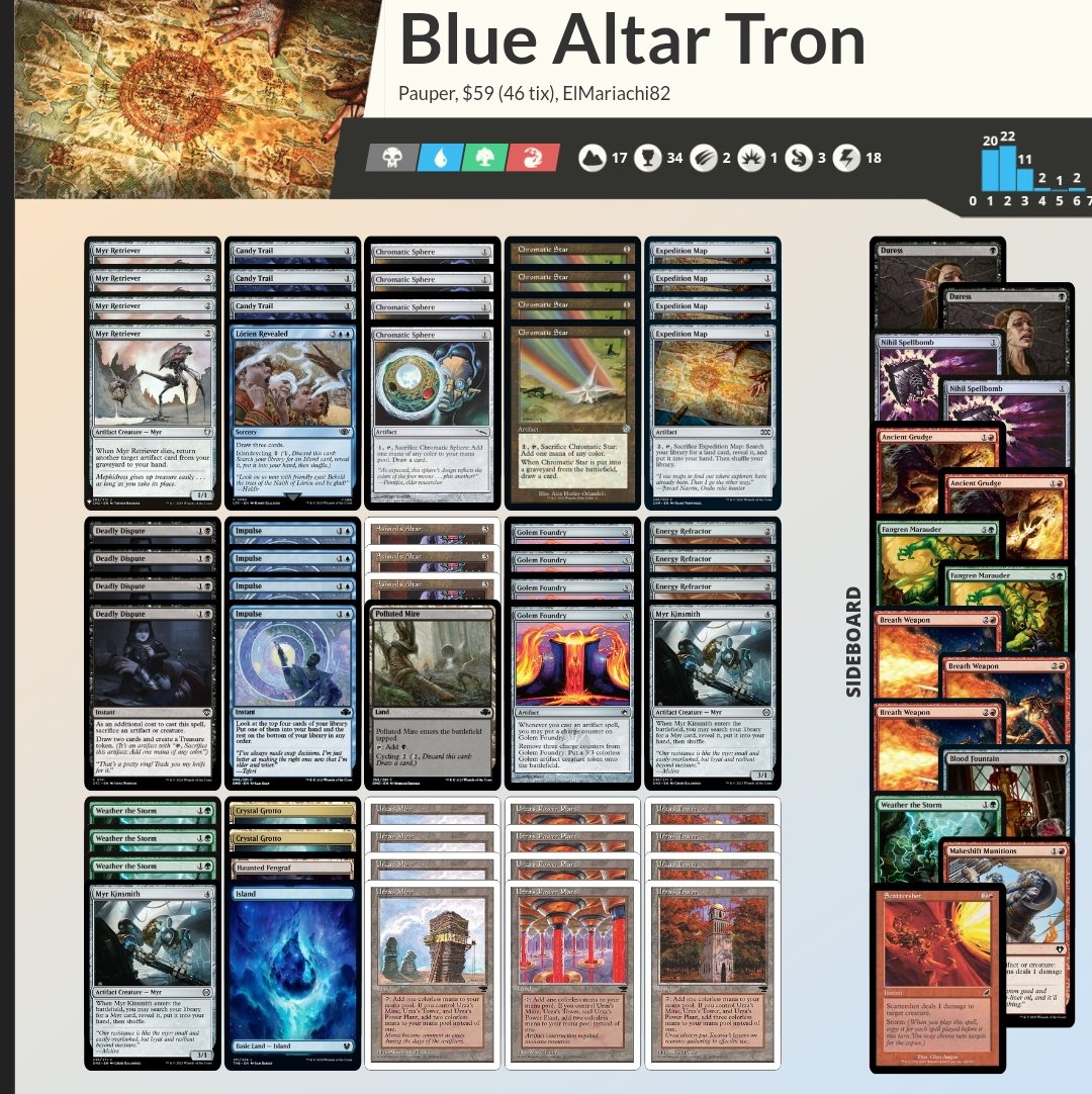 Paolone05 (@paolone082) on Twitter photo Went to the <a href="/capitan_comi/">Capitan_Comi</a> and Friends IPT (Pauper Focaccia) with an alt take on Altar Tron.
Ended w. a sloppy 4-3 score due to an horrendous 0-2 start then recovered back with a 4-1 streak.
Deck felt very good, Impulses were great. Sideboard need some tweakings. MUs in comment. Went to the <a href="/capitan_comi/">Capitan_Comi</a> and Friends IPT (Pauper Focaccia) with an alt take on Altar Tron.
Ended w. a sloppy 4-3 score due to an horrendous 0-2 start then recovered back with a 4-1 streak.
Deck felt very good, Impulses were great. Sideboard need some tweakings. MUs in comment.