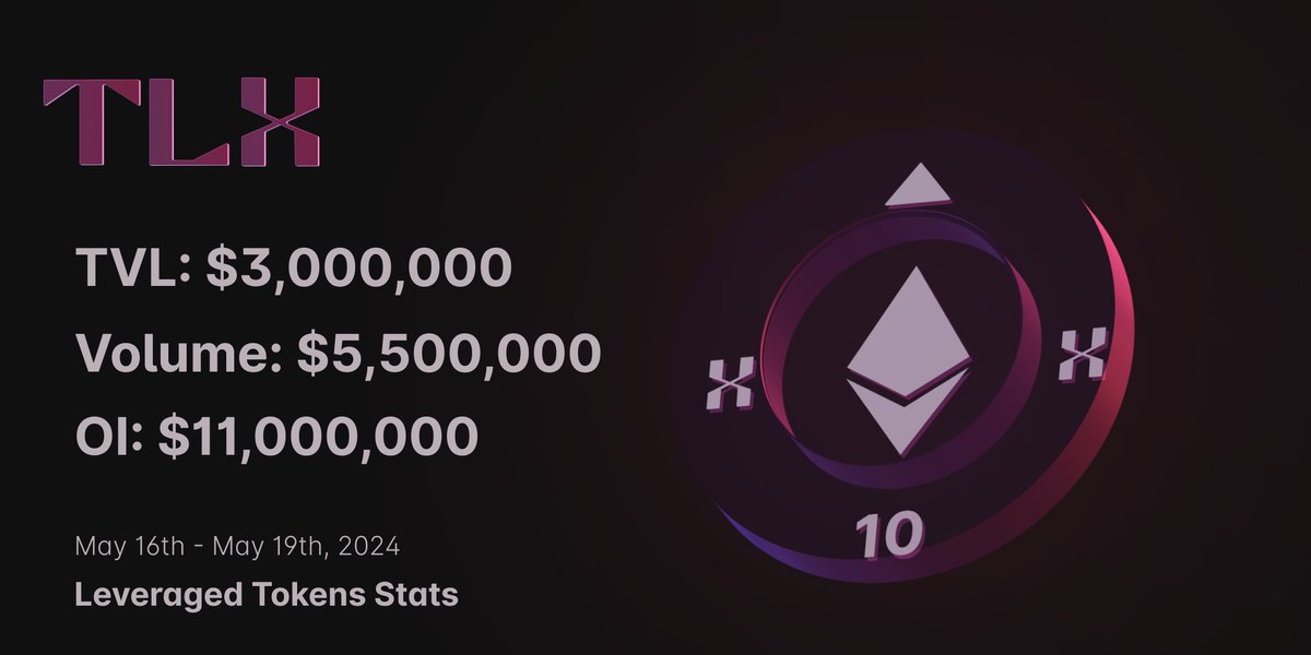 Leveraged Tokens Stats &lt;72h post-launch

TVL has nearly doubled in the last 24hrs!🔥